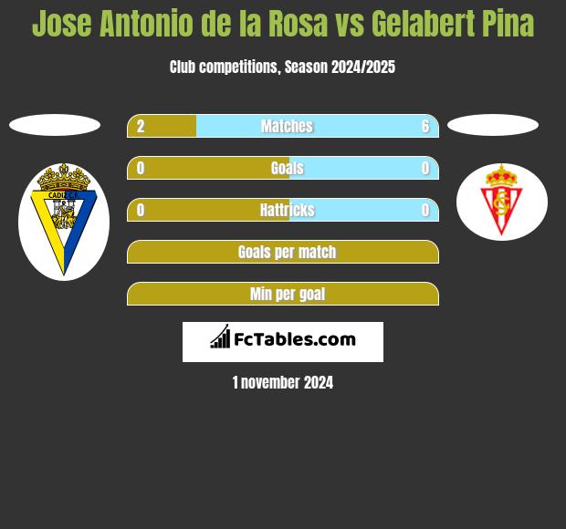 Jose Antonio de la Rosa vs Gelabert Pina h2h player stats