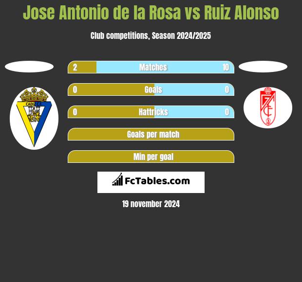 Jose Antonio de la Rosa vs Ruiz Alonso h2h player stats