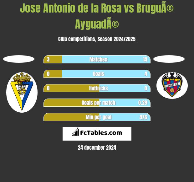 Jose Antonio de la Rosa vs BruguÃ© AyguadÃ© h2h player stats