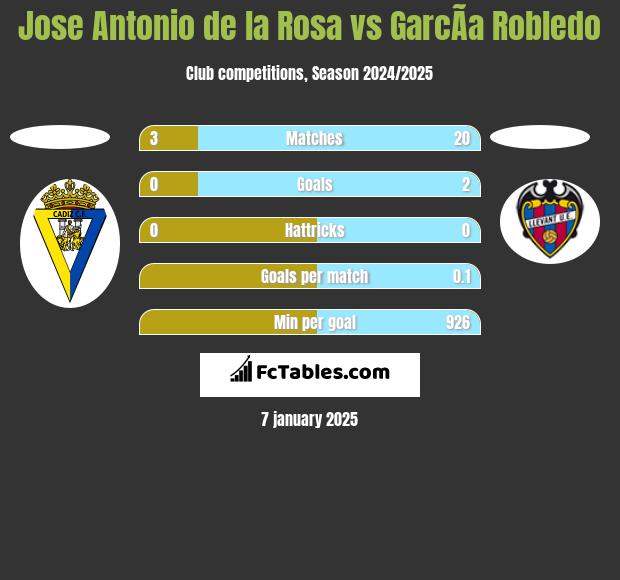 Jose Antonio de la Rosa vs GarcÃ­a Robledo h2h player stats