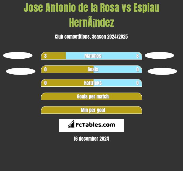 Jose Antonio de la Rosa vs Espiau HernÃ¡ndez h2h player stats