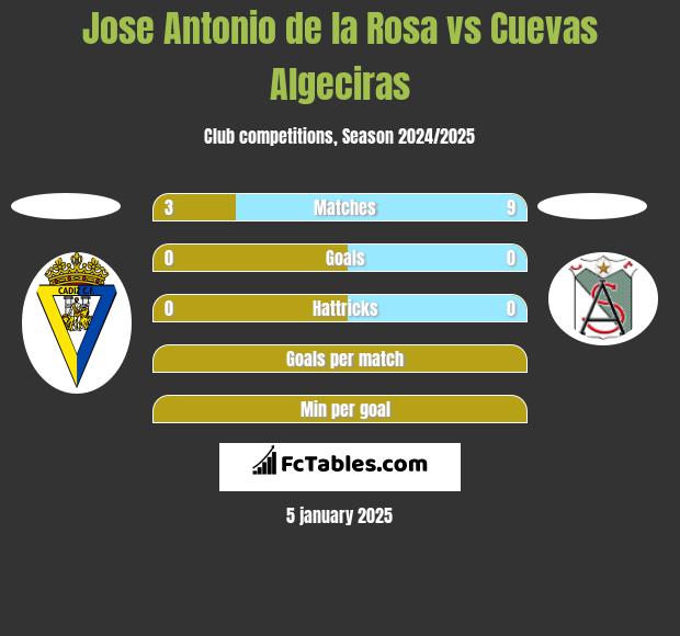 Jose Antonio de la Rosa vs Cuevas Algeciras h2h player stats