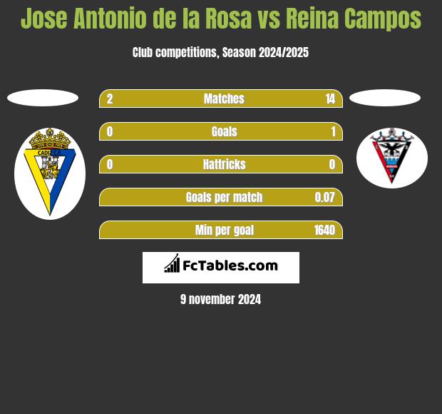 Jose Antonio de la Rosa vs Reina Campos h2h player stats