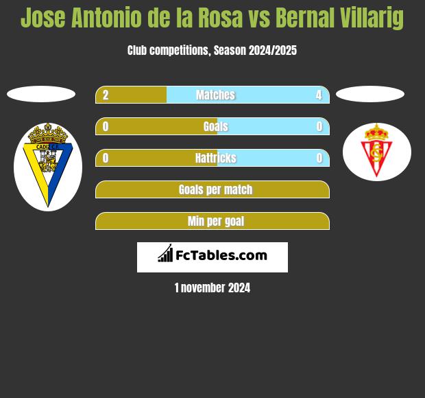 Jose Antonio de la Rosa vs Bernal Villarig h2h player stats