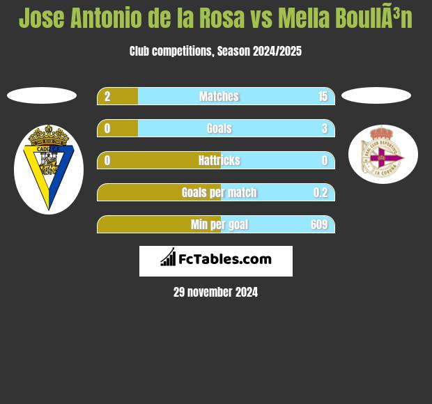 Jose Antonio de la Rosa vs Mella BoullÃ³n h2h player stats