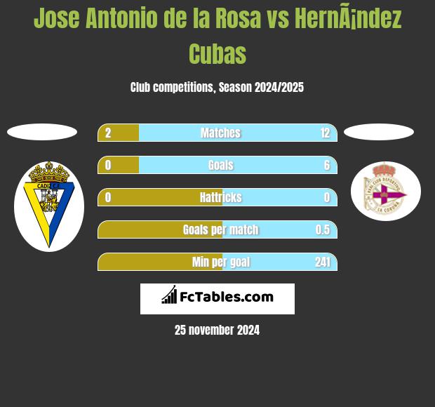 Jose Antonio de la Rosa vs HernÃ¡ndez Cubas h2h player stats