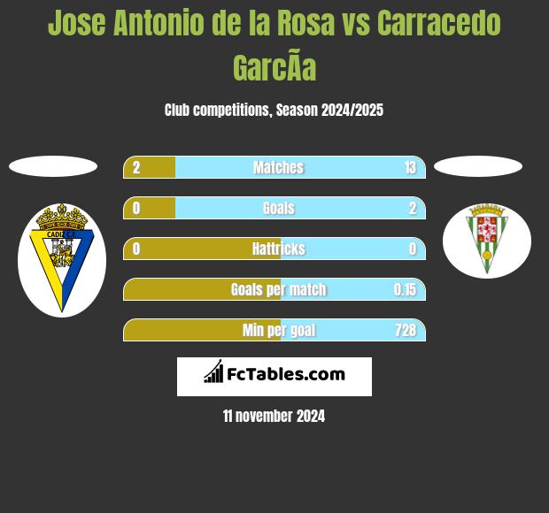 Jose Antonio de la Rosa vs Carracedo GarcÃ­a h2h player stats