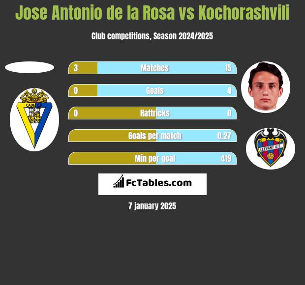 Jose Antonio de la Rosa vs Kochorashvili h2h player stats