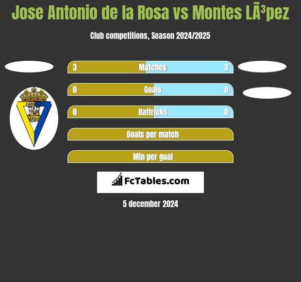 Jose Antonio de la Rosa vs Montes LÃ³pez h2h player stats