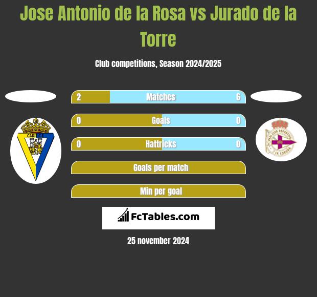 Jose Antonio de la Rosa vs Jurado de la Torre h2h player stats