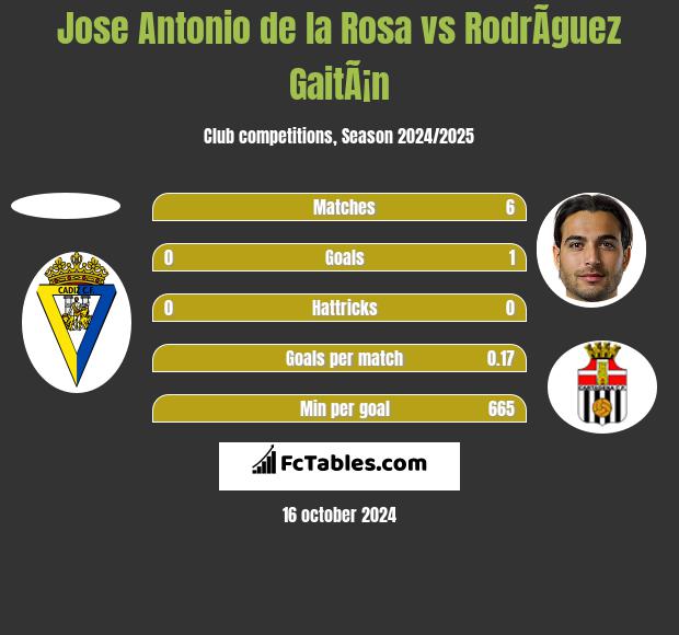 Jose Antonio de la Rosa vs RodrÃ­guez GaitÃ¡n h2h player stats