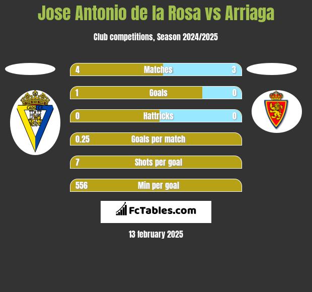 Jose Antonio de la Rosa vs Arriaga h2h player stats