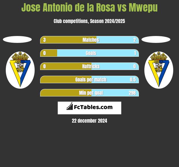 Jose Antonio de la Rosa vs Mwepu h2h player stats