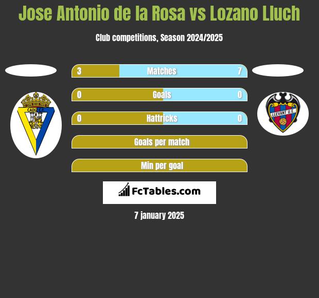 Jose Antonio de la Rosa vs Lozano Lluch h2h player stats