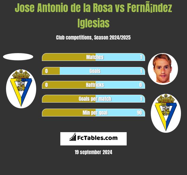 Jose Antonio de la Rosa vs FernÃ¡ndez Iglesias h2h player stats