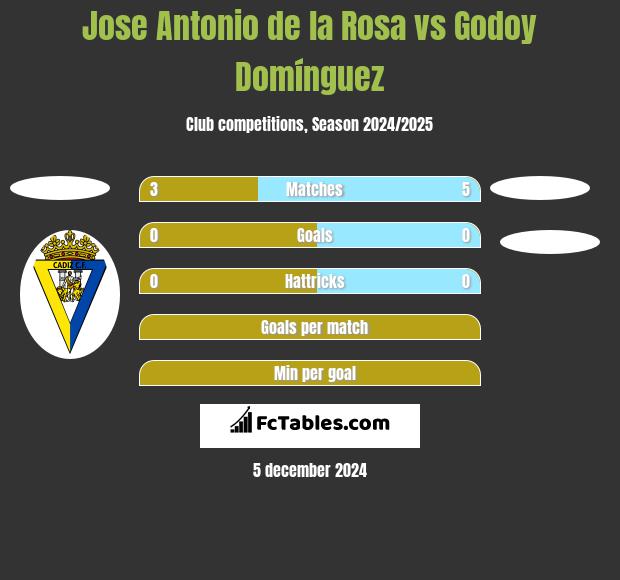 Jose Antonio de la Rosa vs Godoy Domínguez h2h player stats