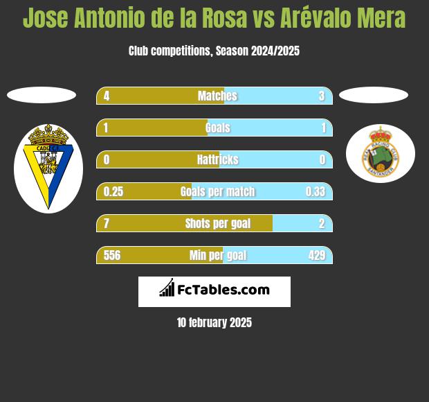 Jose Antonio de la Rosa vs Arévalo Mera h2h player stats