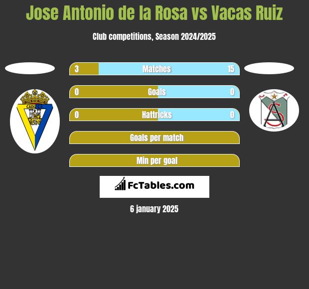 Jose Antonio de la Rosa vs Vacas Ruiz h2h player stats