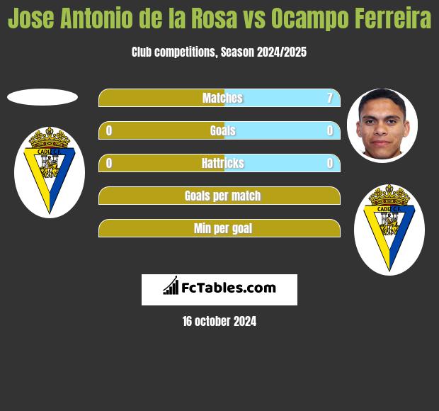 Jose Antonio de la Rosa vs Ocampo Ferreira h2h player stats