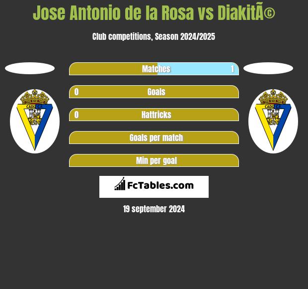 Jose Antonio de la Rosa vs DiakitÃ© h2h player stats