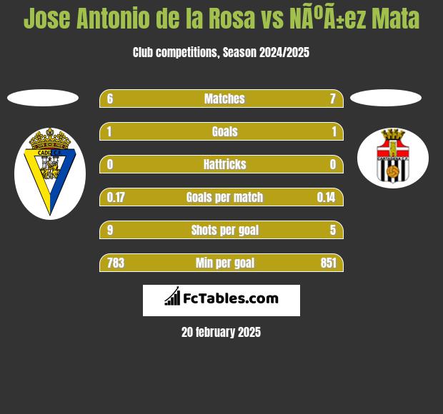 Jose Antonio de la Rosa vs NÃºÃ±ez Mata h2h player stats