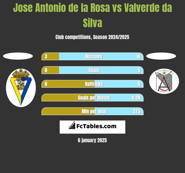 Jose Antonio de la Rosa vs Valverde da Silva h2h player stats