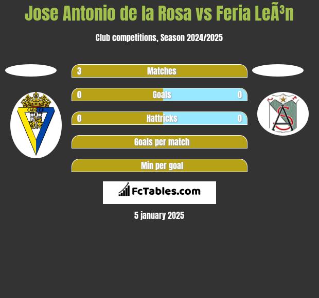 Jose Antonio de la Rosa vs Feria LeÃ³n h2h player stats