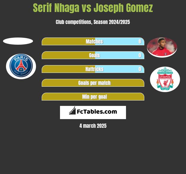 Serif Nhaga vs Joseph Gomez h2h player stats