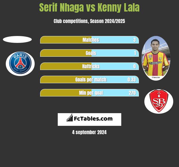 Serif Nhaga vs Kenny Lala h2h player stats