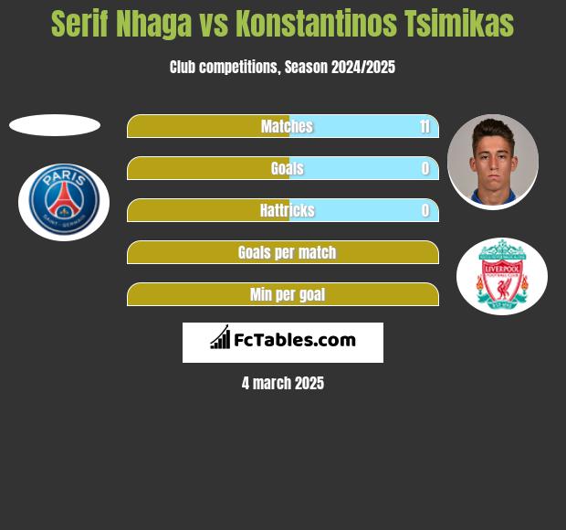 Serif Nhaga vs Konstantinos Tsimikas h2h player stats