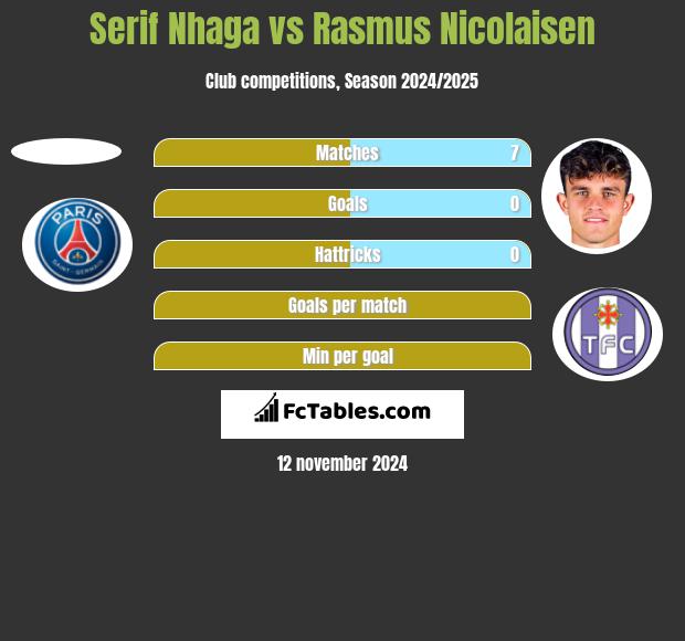 Serif Nhaga vs Rasmus Nicolaisen h2h player stats