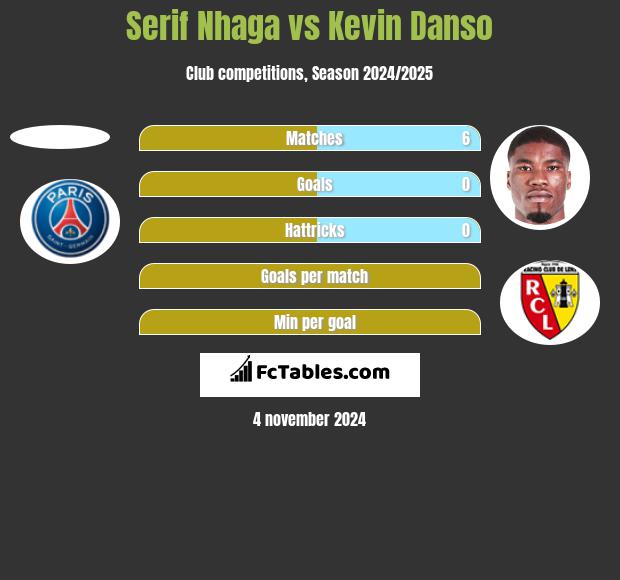 Serif Nhaga vs Kevin Danso h2h player stats