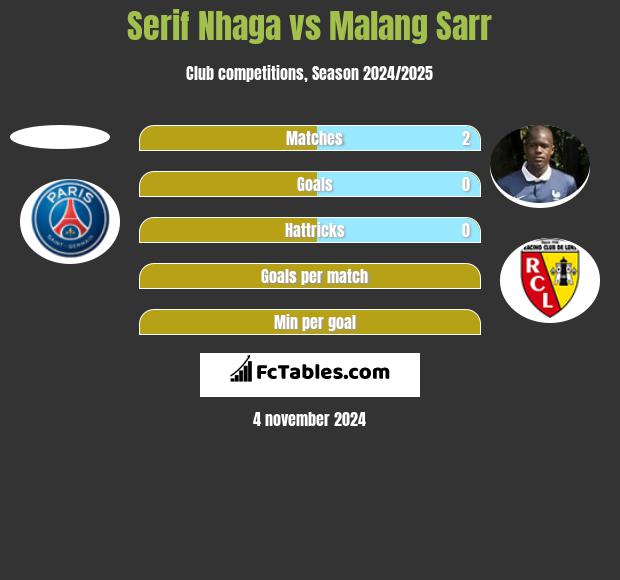 Serif Nhaga vs Malang Sarr h2h player stats