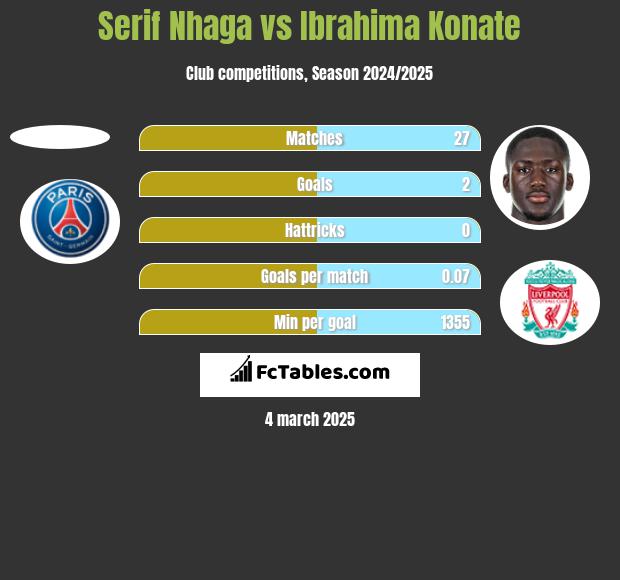 Serif Nhaga vs Ibrahima Konate h2h player stats