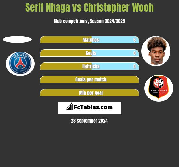 Serif Nhaga vs Christopher Wooh h2h player stats