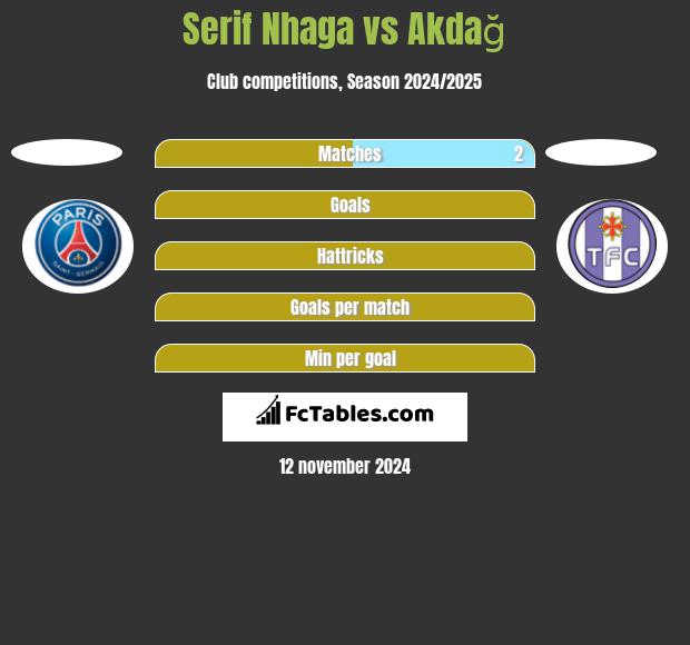 Serif Nhaga vs Akdağ h2h player stats