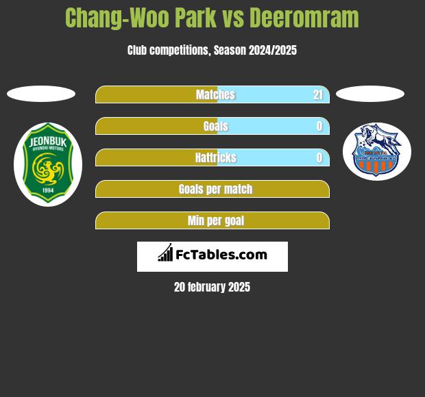 Chang-Woo Park vs Deeromram h2h player stats