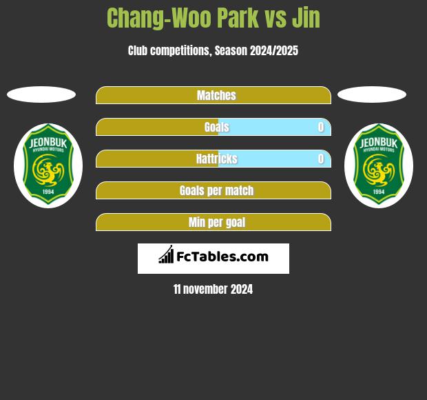 Chang-Woo Park vs Jin h2h player stats