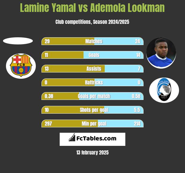 Lamine Yamal vs Ademola Lookman h2h player stats