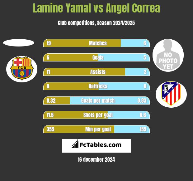 Lamine Yamal vs Angel Correa h2h player stats