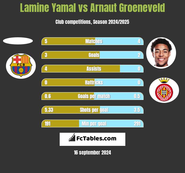 Lamine Yamal vs Arnaut Groeneveld h2h player stats