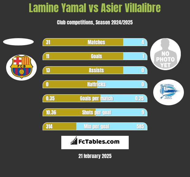 Lamine Yamal vs Asier Villalibre h2h player stats