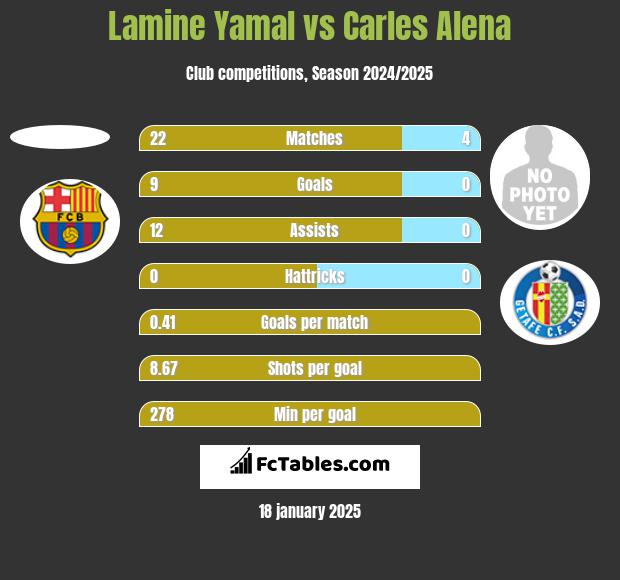 Lamine Yamal vs Carles Alena h2h player stats