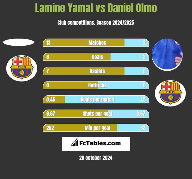 Lamine Yamal vs Daniel Olmo h2h player stats