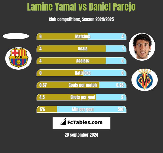 Lamine Yamal vs Daniel Parejo h2h player stats