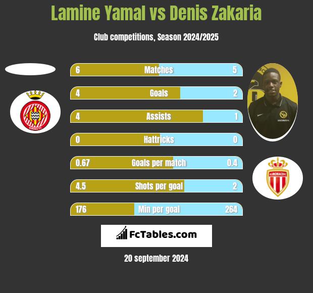 Lamine Yamal vs Denis Zakaria h2h player stats