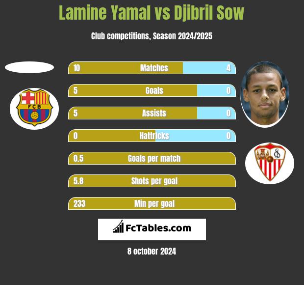 Lamine Yamal vs Djibril Sow h2h player stats