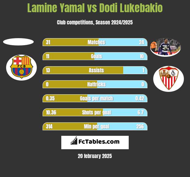 Lamine Yamal vs Dodi Lukebakio h2h player stats