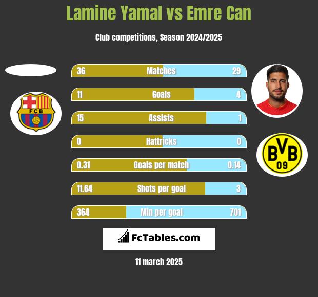 Lamine Yamal vs Emre Can h2h player stats