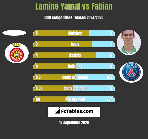 Lamine Yamal vs Fabian h2h player stats